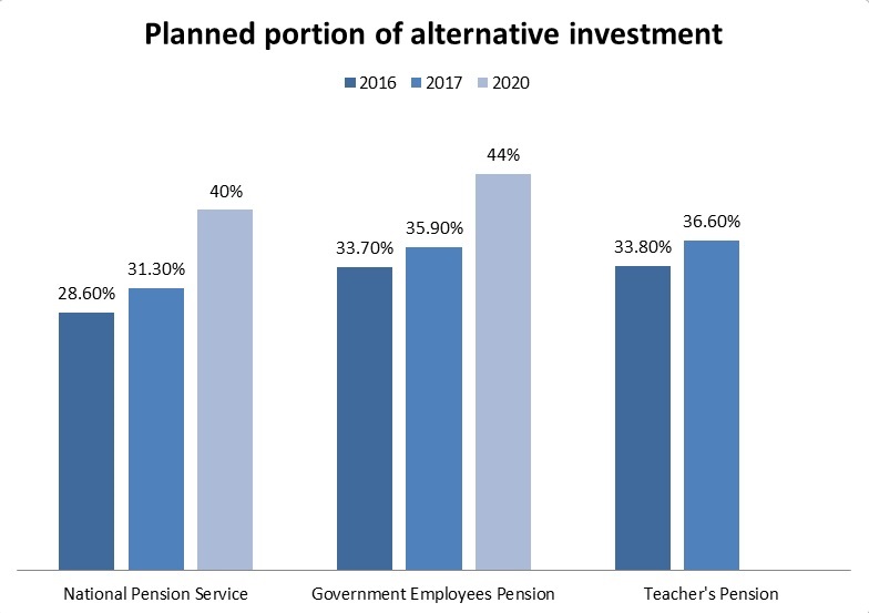 Portion of alternative investment