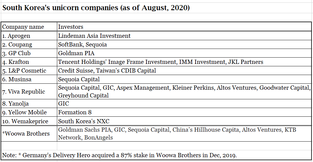 https://amp.kedglobal.com/data/ked/image/2020/08/200830-VC-backed-Korean-startups-table.png