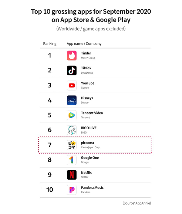 Top Game Apps for App Store and Google Play in 2020