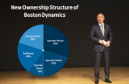 Hyundai Motor says group chief to buy 20% of Boston Dynamics