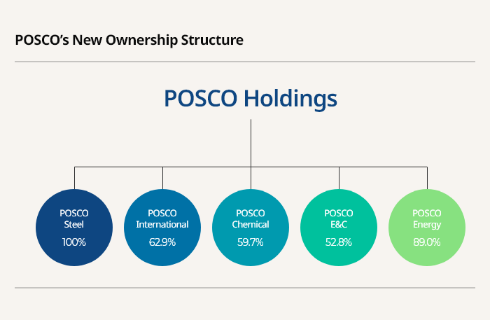 POSCO to launch the production of green steel by 2030