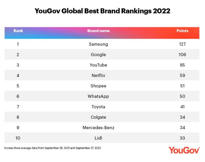 YouGov ranks Samsung Elec. as world's top brand, ahead of Google - KED  Global