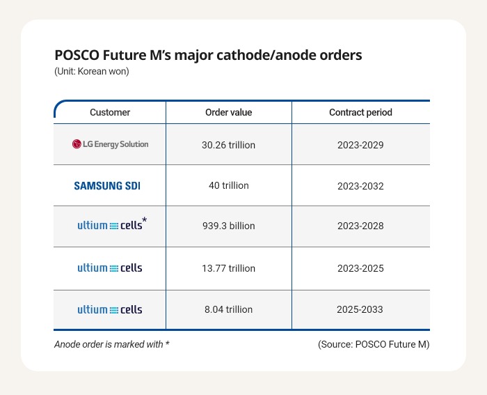 POSCO Chemical changes name to POSCO Future M - KED Global