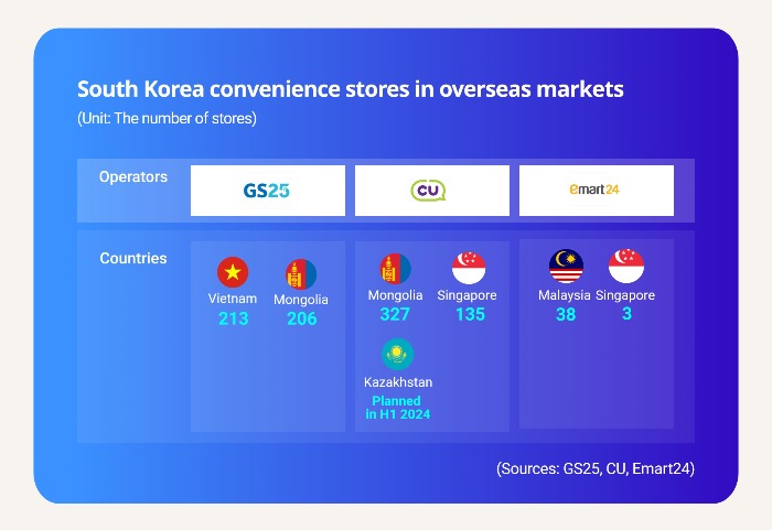 Korean convenience stores threaten Japanese rivals' empire - KED Global